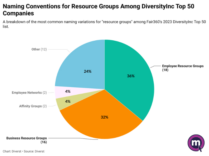 15+ Game-Changing ERG Statistics - 2025 Research Updates for ERGs and DEI 7 DiverstyInc Top 50 ERG Report Data Visualizations copy