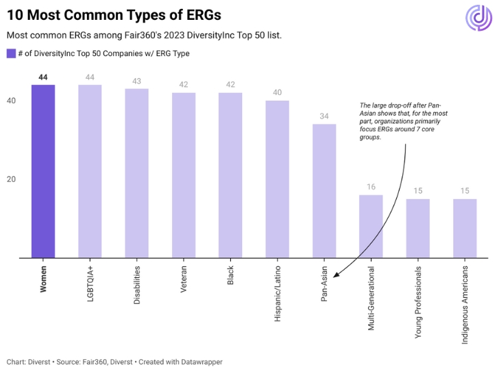 40+ Definitive Mentorship Statistics and Research for 2025 16 Data visualization showing the most common ERGs in the DiverstyInc Top 50.