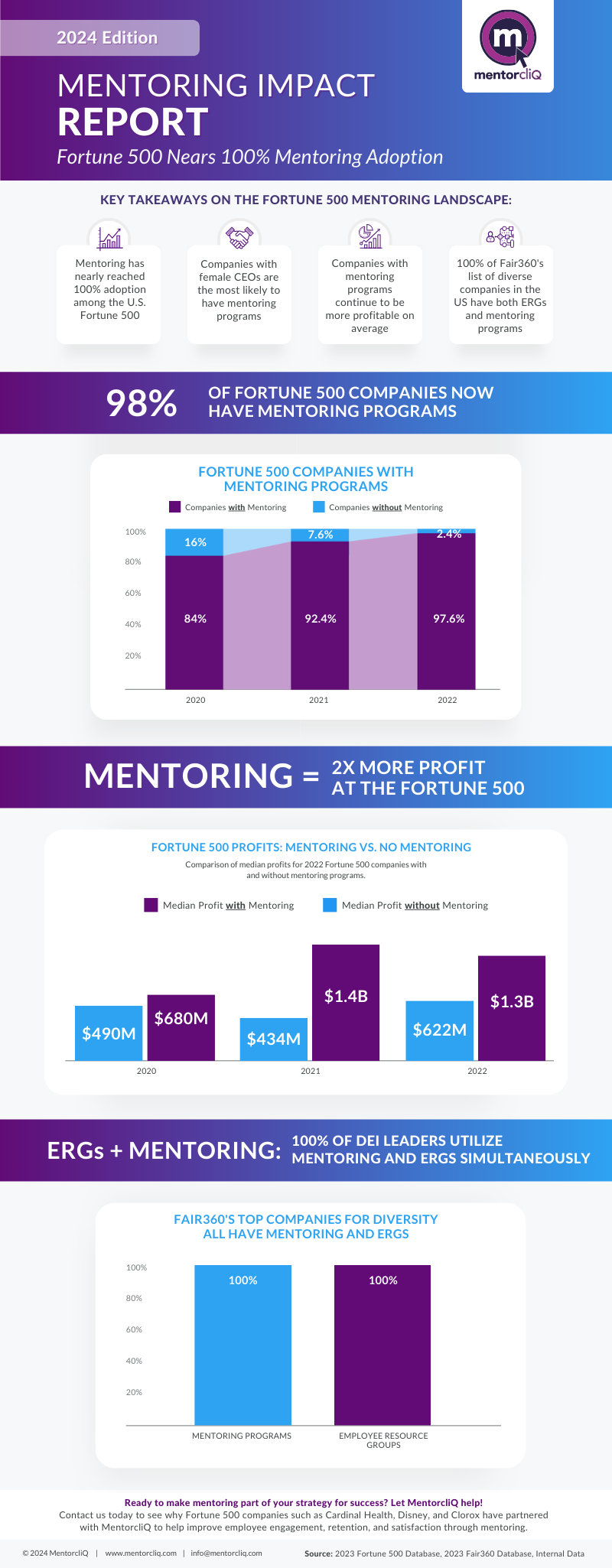 2024 Mentoring Impact Report: 98% of Fortune 500 Companies Have Mentoring 3 2024 Mentoring Impact Report