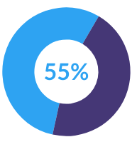 Case Study Syneos Health 5 55