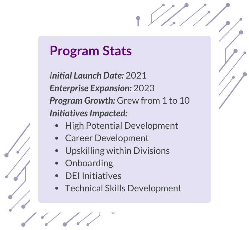 Case Study AMD 6 Program Stats:
Initial Launch Date: 2021
Enterprise Expansion: 2023
Program Growth: Grew from 1 to 10
Initiatives Impacted:
High Potential Development
Career Development
Upskilling within Divisions
Onboarding
DEI Initiatives
Technical Skills Development