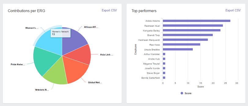 8 Ways DEI Software Can Increase ERG Leader Productivity 6 Image showing ERG data from within the MentorcliQ platform.