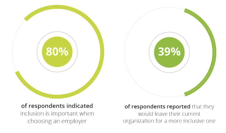 2024 Mentoring Trend: ERGs + Mentoring Turn DEI into ROI 7 Deloitte survey data showing most people want an inclusive company.