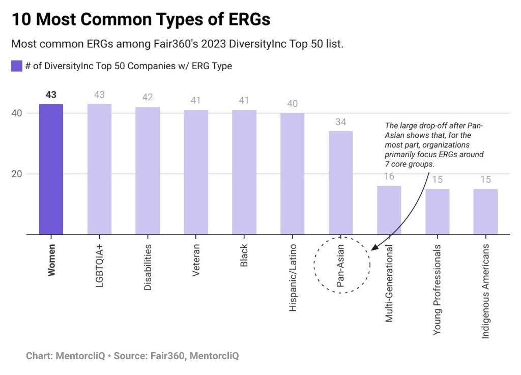 Key Benefits of Employee Resource Groups (ERGs) 3 ERG Charts 10 Most Common Types of ERGs 1024x737 2 1