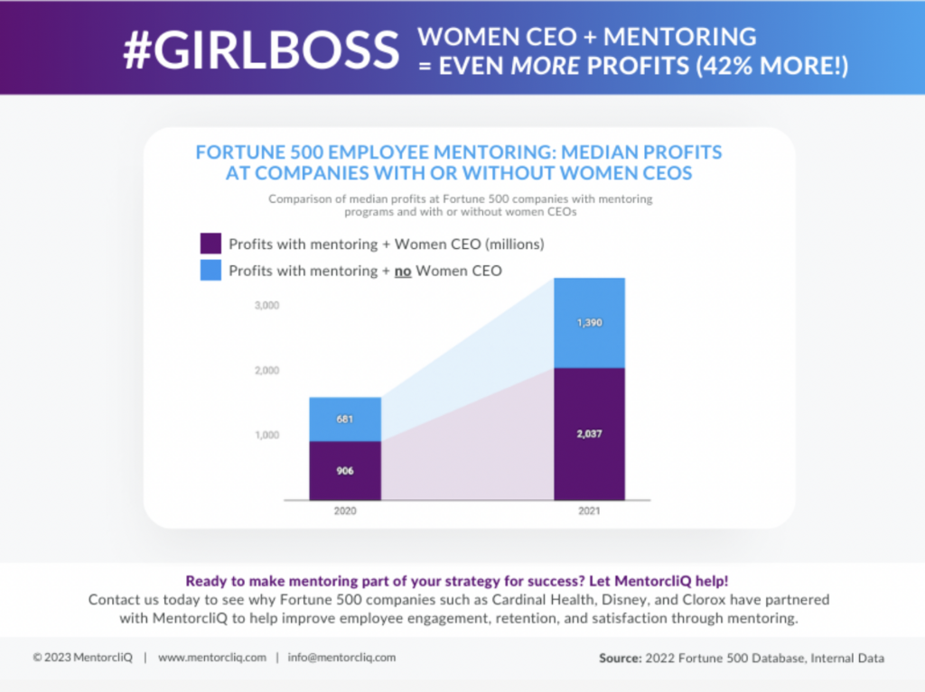 15+ Game-Changing ERG Statistics - 2025 Research Updates for ERGs and DEI 11 A chart showing the impact of female CEOs on company profits.