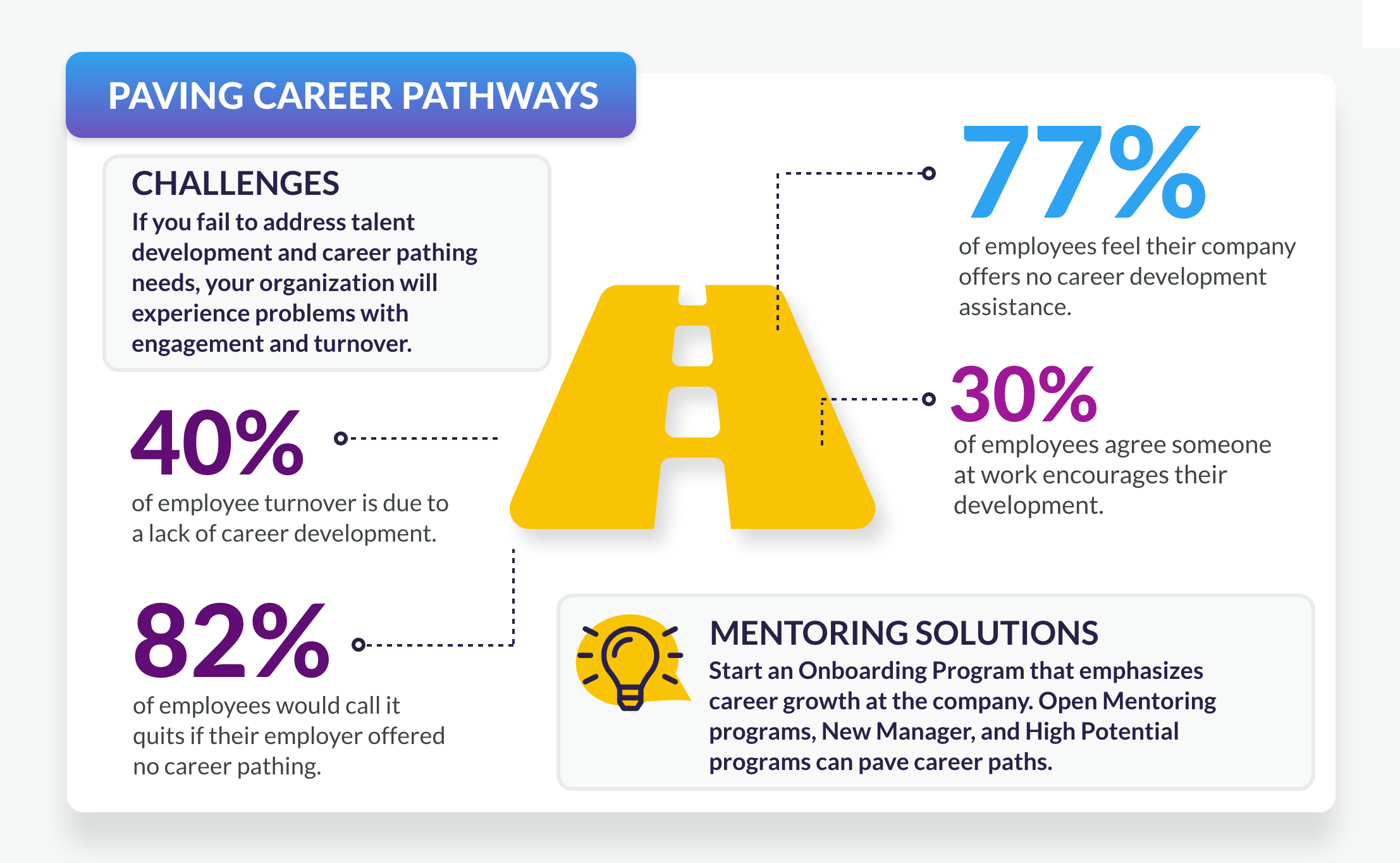 Mentoring Easily Solves Workers' Need for Career Pathing in 2022 5 Data showing career pathing in 2022.