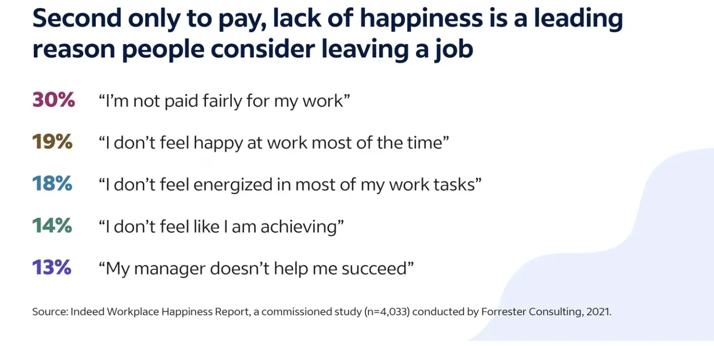 How to Reduce High Employee Turnover + Free Turnover Calculator 9 Data from Indeed survey showing how happiness may impact high employee turnover.