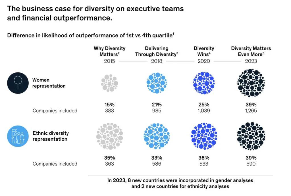 What Is Internal Mobility, and How It Helps Employees Scale the Career Ladder 7 McKinsey data on outperformance impact of diversty in the workplace at the executive level.