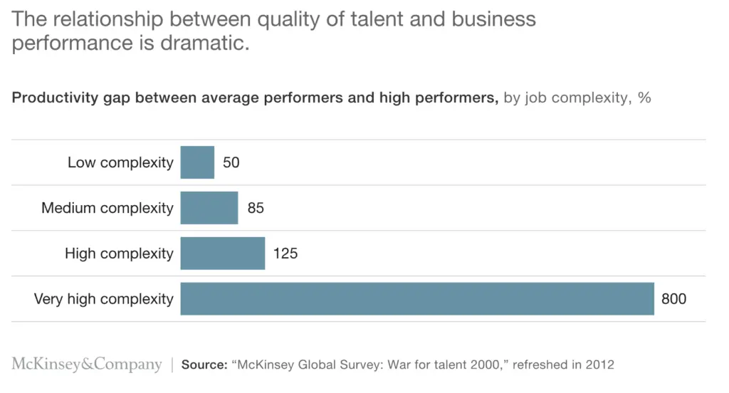 What Is the 9 Box Grid? Free Template and Best Practices 3 Image from McKinsey and Company report on high perfomers as example for 9 box grid analysis.