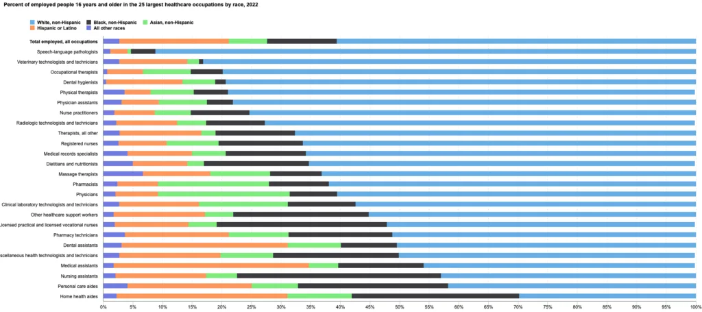 Diversity in Healthcare: Where We Are at in the US 6 percent of employed people 16 years and older in the 25 largest healthcare occupations by race 2022