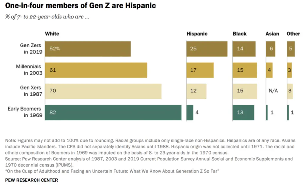 Mentoring Gen Z in the Workplace - Tips for Embracing the New Generation 3 Chart showing the racial dynamics of each generation between Boomers and Gen Z