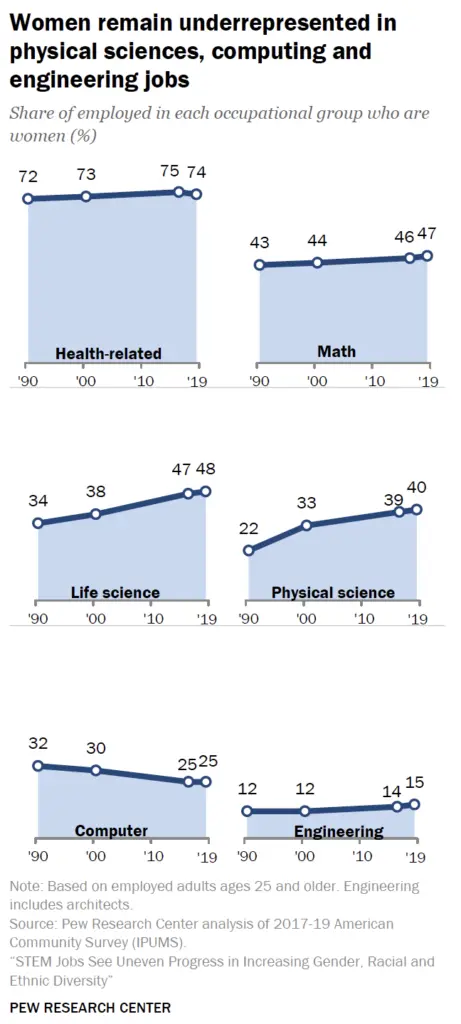 How to Be an Ally to an ERG 4 PEW Research data showing underrepresented group percentages in STEM fields.