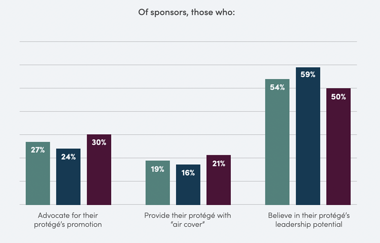 40+ Definitive Mentorship Statistics and Research for 2025 12 Coqual chart showing mentorship statistics on people who are sponsored.