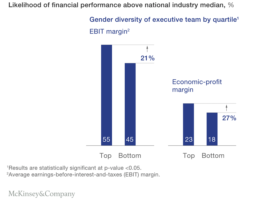 40+ Definitive Mentorship Statistics and Research for 2025 14 Mentoring stats from 2023 on the likelihood of financial performance for a company based on its DEI metrics.