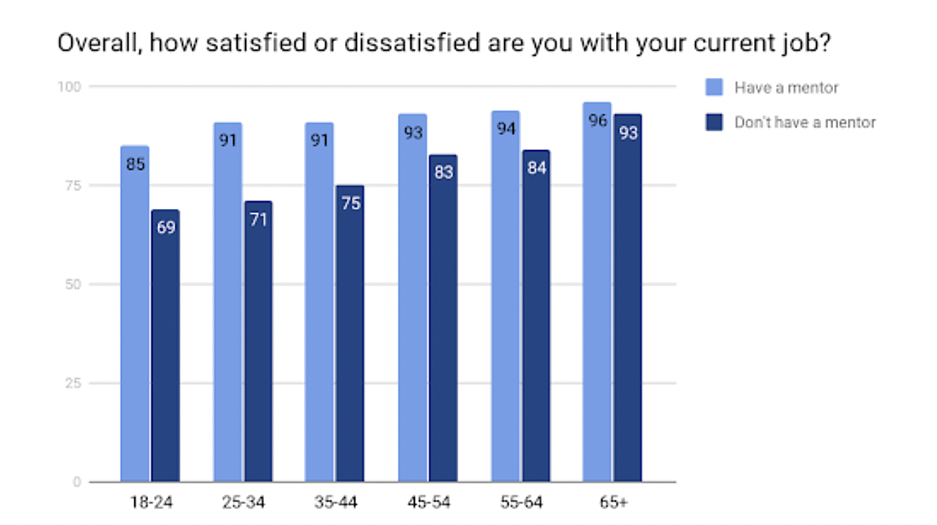 40+ Definitive Mentorship Statistics and Research for 2025 17 Mentorship stats chart showing how much people in different age groups are satisfied with their jobs.