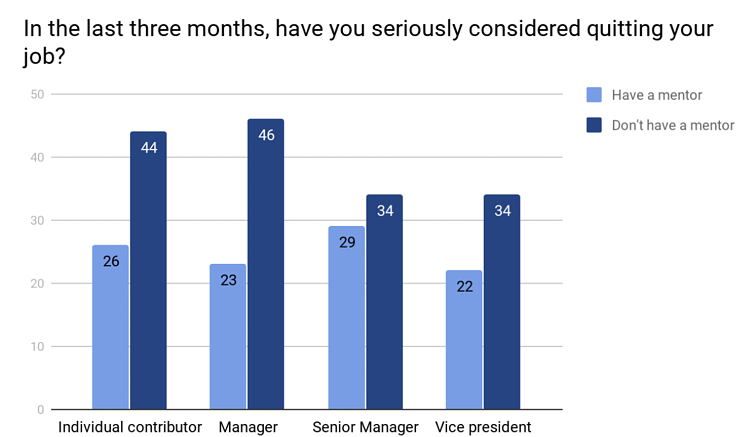 40+ Definitive Mentorship Statistics and Research for 2025 11 SurveyMonkey chart showing how employes showing mentorship stats on how employees feel about quitting.