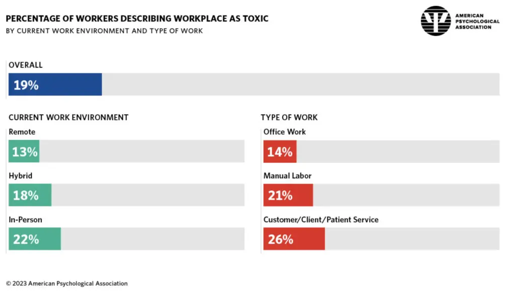 How to Reduce High Employee Turnover + Free Turnover Calculator 11 Psychology study showing the number of employees who believe their workplace is toxic, leading to higher turnover rates.